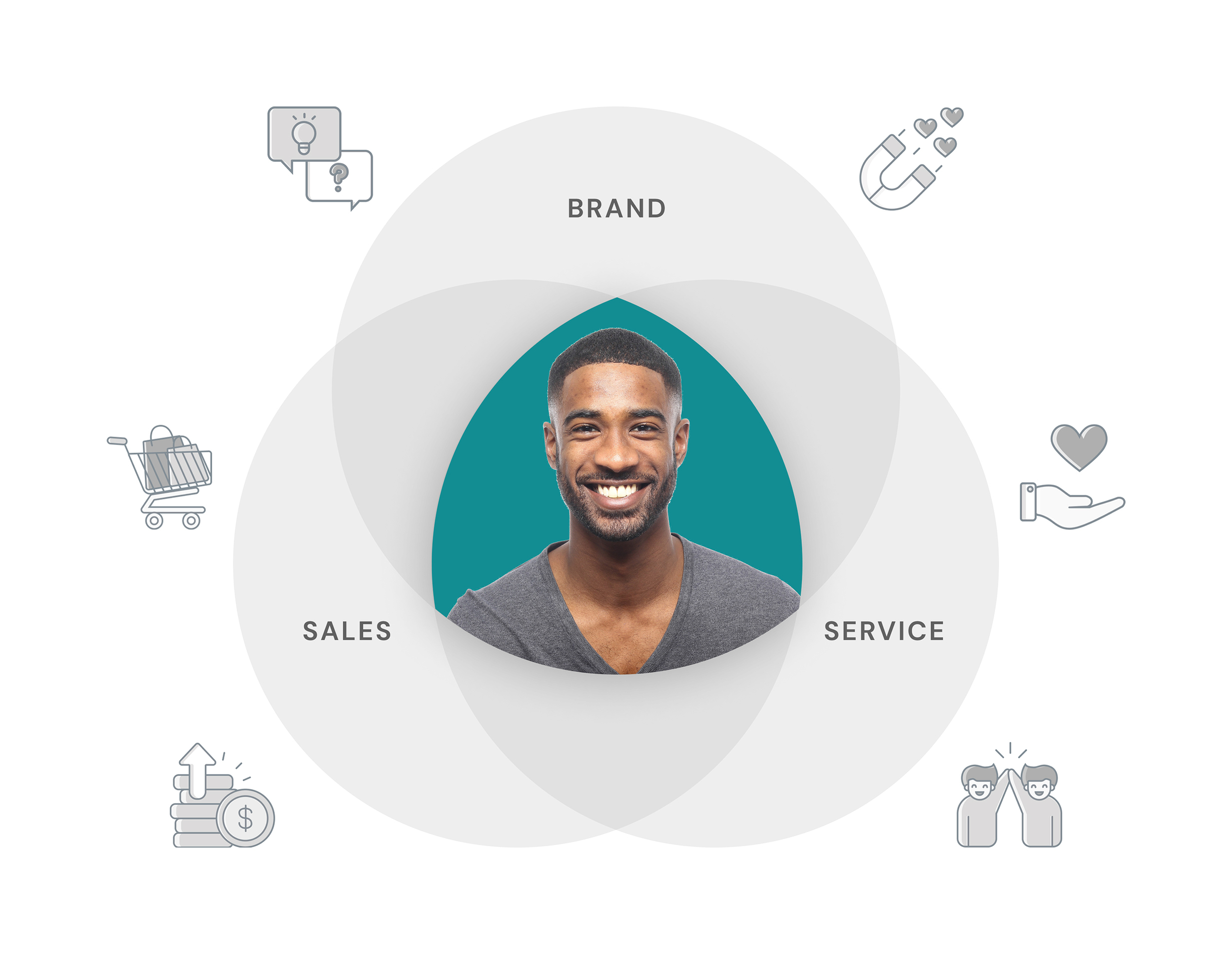 Human Success factor
